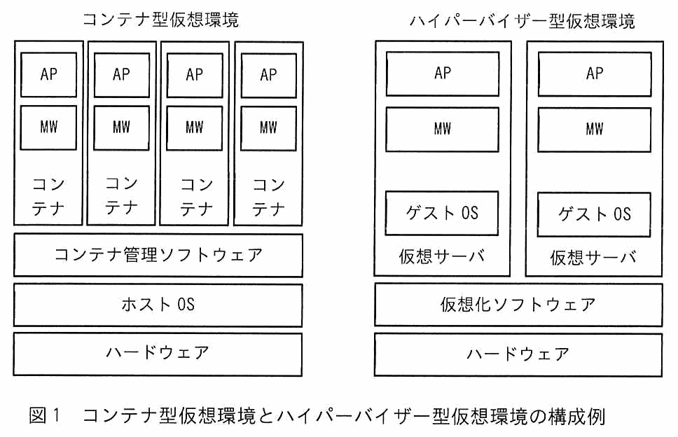 左右に2つの構成を並べた図。左のコンテナ型仮想環境は，下からハードウェア，ホスト OS，コンテナ管理ソフトウェアの層があり，その上に4つのコンテナが並ぶ。各コンテナには MW と AP が積まれている。右のハイパーバイザー型仮想環境は，下からハードウェア，仮想化ソフトウェアの層があり，その上に2つの仮想サーバが並ぶ。各仮想サーバにはゲスト OS，MW，AP が積まれている。