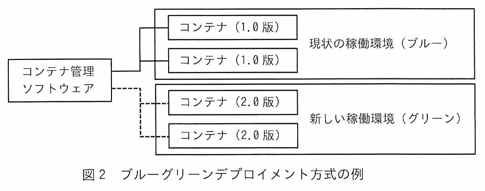 左にコンテナ管理ソフトウェアの箱があり，そこから2系統に線が伸びる図。実線は上段の「現状の稼働環境（ブルー）」につながり，その中には 1.0 版のコンテナが2つある。破線は下段の「新しい稼働環境（グリーン）」につながり，その中には 2.0 版のコンテナが2つある。