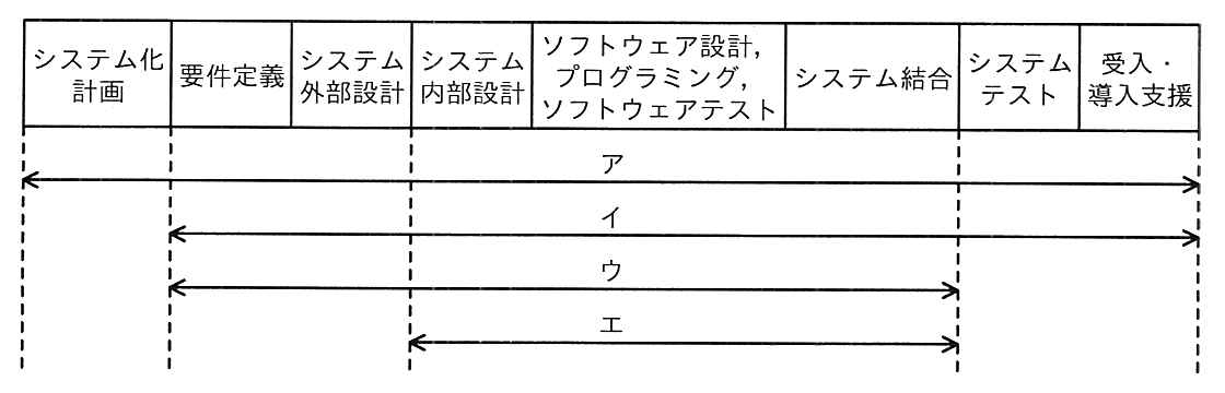左から順に，システム化計画，要件定義，システム外部設計，システム内部設計，ソフトウェア設計・プログラミング・ソフトウェアテスト，システム結合，システムテスト，受入・導入支援の8フェーズを並べた図。その下に4本の矢印がある。アはシステム化計画から受入・導入支援まで，イは要件定義から受入・導入支援まで，ウは要件定義からシステム結合まで，エはシステム内部設計からシステム結合までの範囲を示す。