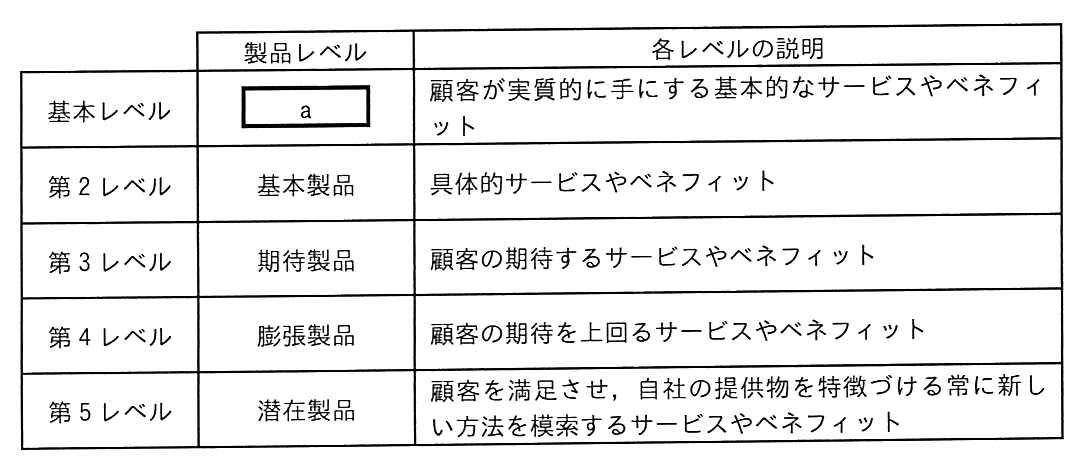 製品レベルと各レベルの説明の表。基本レベルは［ a ］で，顧客が実質的に手にする基本的なサービスやベネフィット。第2レベルは基本製品で，具体的サービスやベネフィット。第3レベルは期待製品で，顧客の期待するサービスやベネフィット。第4レベルは膨張製品で，顧客の期待を上回るサービスやベネフィット。第5レベルは潜在製品で，顧客を満足させ，自社の提供物を特徴づける常に新しい方法を模索するサービスやベネフィット。