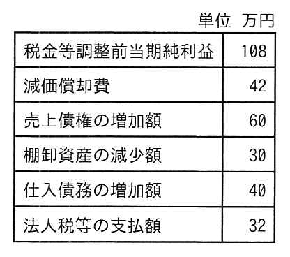 単位 万円の表。税金等調整前当期純利益 108，減価償却費 42，売上債権の増加額 60，棚卸資産の減少額 30，仕入債務の増加額 40，法人税等の支払額 32。