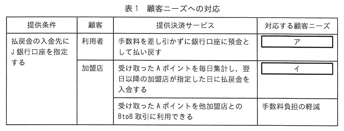 列は提供条件，顧客，提供決済サービス，対応する顧客ニーズ。提供条件はすべて“払戻金の入金先に J 銀行口座を指定する”。1行目：顧客は利用者，提供決済サービスは“手数料を差し引かずに銀行口座に預金として払い戻す”，対応する顧客ニーズは空欄［ ア ］。2行目：顧客は加盟店，提供決済サービスは“受け取った A ポイントを毎日集計し，翌日以降の加盟店が指定した日に払戻金を入金する”，対応する顧客ニーズは空欄［ イ ］。3行目：顧客は加盟店，提供決済サービスは“受け取った A ポイントを他加盟店との BtoB 取引に利用できる”，対応する顧客ニーズは“手数料負担の軽減”。