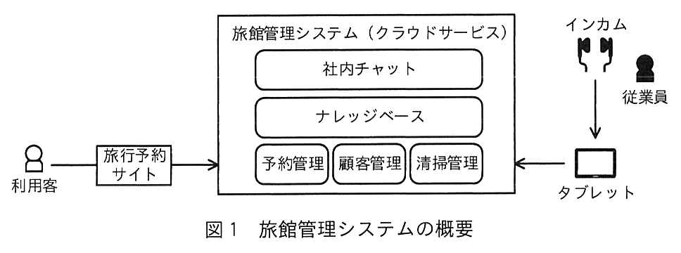 中央に“旅館管理システム（クラウドサービス）”の枠があり，その中に“社内チャット”，“ナレッジベース”，及び横に並んだ“予約管理”，“顧客管理”，“清掃管理”がある。左側では，利用客が“旅行予約サイト”につながり，旅行予約サイトから旅館管理システムへ矢印が向かう。右側では，従業員のインカムからタブレットへ矢印が向かい，タブレットから旅館管理システムへ矢印が向かう。