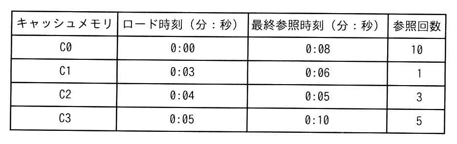 キャッシュメモリの状態の表。列はキャッシュメモリ，ロード時刻（分：秒），最終参照時刻（分：秒），参照回数。C0 はロード時刻 0:00，最終参照時刻 0:08，参照回数 10。C1 は 0:03，0:06，1。C2 は 0:04，0:05，3。C3 は 0:05，0:10，5。