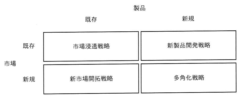 アンゾフの成長マトリクス。横軸は製品（既存・新規），縦軸は市場（既存・新規）。既存市場×既存製品は市場浸透戦略，既存市場×新規製品は新製品開発戦略，新規市場×既存製品は新市場開拓戦略，新規市場×新規製品は多角化戦略。