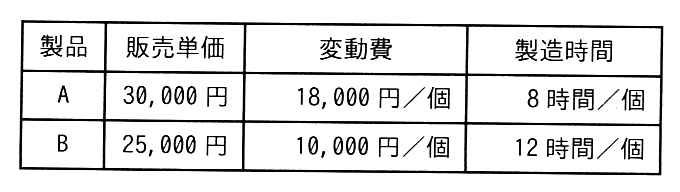 製品の表。列は製品，販売単価，変動費，製造時間。製品 A は販売単価 30,000 円，変動費 18,000 円／個，製造時間 8 時間／個。製品 B は販売単価 25,000 円，変動費 10,000 円／個，製造時間 12 時間／個。