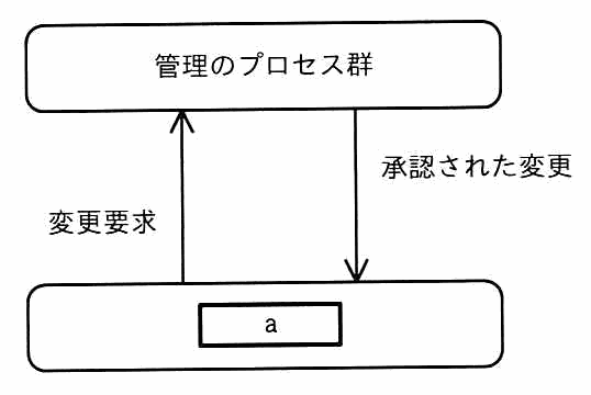上に“管理のプロセス群”，下に空欄 a を含むプロセス群が置かれ，下から上へ“変更要求”の矢印，上から下へ“承認された変更”の矢印が伸びている図。