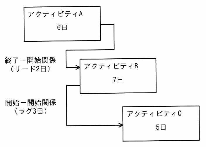 アクティビティA（6日）からアクティビティB（7日）へ終了－開始関係（リード2日），アクティビティBからアクティビティC（5日）へ開始－開始関係（ラグ3日）で結ばれた図。