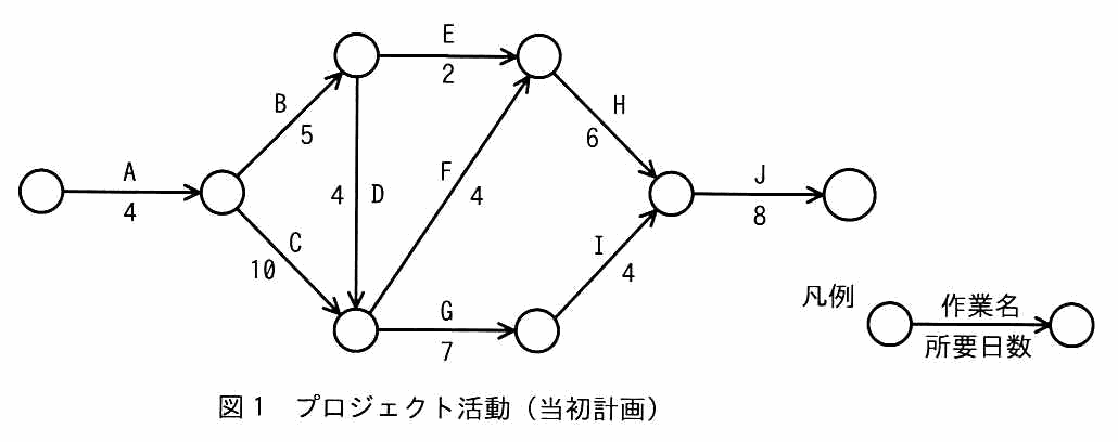 アローダイアグラム。作業A（4日）の後にB（5日）とC（10日）が分岐し，Bの後にE（2日）とD（4日），Cとの合流点からF（4日）とG（7日），EとFの合流点からH（6日），Gの後にI（4日），HとIの合流点からJ（8日）で終了する。