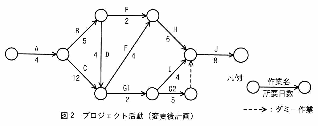 図1のCを12日に変え，Gを G1（2日）と G2（5日）に分割したアローダイアグラム。G1の完了時点から作業I（4日）を開始でき，G2の完了点からはダミー作業でJの開始点に結ばれている。