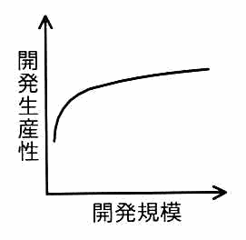 縦軸が開発生産性，横軸が開発規模。原点付近から急に立ち上がり，その後は上に凸で緩やかに増加して頭打ちになる曲線。