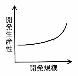 縦軸が開発生産性，横軸が開発規模。ほぼ水平から始まり，右へ行くほど下に凸で急に増加する曲線。