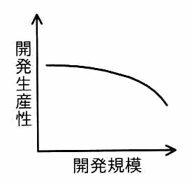 縦軸が開発生産性，横軸が開発規模。ほぼ水平から始まり，右へ行くほど下降が急になる，上に凸で減少する曲線。