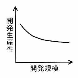 縦軸が開発生産性，横軸が開発規模。左端で急に下降し，右へ行くほど下降が緩やかになる，下に凸で減少する曲線。