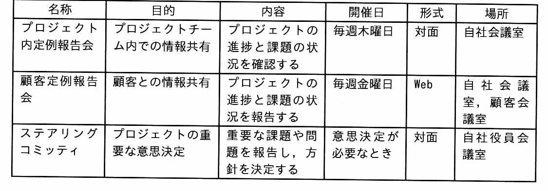 名称・目的・内容・開催日・形式・場所の6列からなる表。行はプロジェクト内定例報告会，顧客定例報告会，ステアリングコミッティの3件。