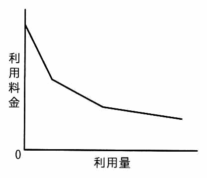 縦軸が利用料金，横軸が利用量。利用量が増えるほど利用料金が減っていく右下がりの折れ線。