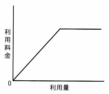 縦軸が利用料金，横軸が利用量。原点から一定の傾きで増加し，途中から水平になる折れ線。