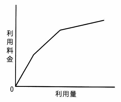 縦軸が利用料金，横軸が利用量。原点から増加するが，右へ行くほど傾きが緩やかになる折れ線。