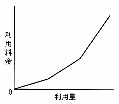 縦軸が利用料金，横軸が利用量。原点から増加し，右へ行くほど傾きが急になる折れ線。