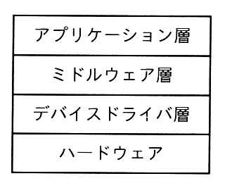 上から順に，アプリケーション層，ミドルウェア層，デバイスドライバ層，ハードウェアの4段が積み重なった階層構造の図。