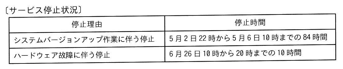 〔サービス停止状況〕の表。停止理由“システムバージョンアップ作業に伴う停止”の停止時間は“5月2日22時から5月6日10時までの84時間”。停止理由“ハードウェア故障に伴う停止”の停止時間は“6月26日10時から20時までの10時間”。