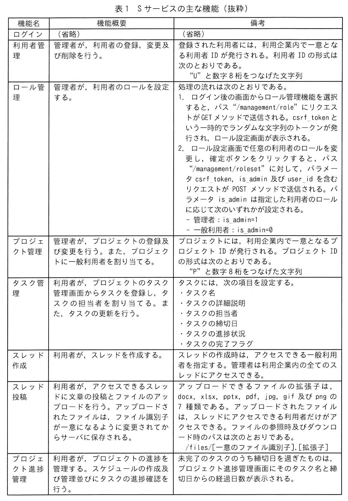 機能名，機能概要，備考の3列の表。ログイン：機能概要（省略），備考（省略）。利用者管理：管理者が，利用者の登録，変更及び削除を行う。備考：登録された利用者には，利用企業内で一意となる利用者 ID が発行される。利用者 ID の形式は次のとおりである。“U”と数字 8 桁をつなげた文字列。ロール管理：管理者が，利用者のロールを設定する。備考：処理の流れは次のとおりである。1. ログイン後の画面からロール管理機能を選択すると，パス“/management/role”にリクエストが GET メソッドで送信される。csrf_token という一時的でランダムな文字列のトークンが発行され，ロール設定画面が表示される。2. ロール設定画面で任意の利用者のロールを変更し，確定ボタンをクリックすると，パス“/management/roleset”に対して，パラメータ csrf_token，is_admin 及び user_id を含むリクエストが POST メソッドで送信される。パラメータ is_admin は指定した利用者のロールに応じて次のいずれかが設定される。- 管理者：is_admin=1，- 一般利用者：is_admin=0。プロジェクト管理：管理者が，プロジェクトの登録及び変更を行う。また，プロジェクトに一般利用者を割り当てる。備考：プロジェクトには，利用企業内で一意となるプロジェクト ID が発行される。プロジェクト ID の形式は次のとおりである。“P”と数字 8 桁をつなげた文字列。タスク管理：利用者が，プロジェクトのタスク管理画面からタスクを登録し，タスクの担当者を割り当てる。また，タスクの更新を行う。備考：タスクには，次の項目を設定する。・タスク名，・タスクの詳細説明，・タスクの担当者，・タスクの締切日，・タスクの進捗状況，・タスクの完了フラグ。スレッド作成：利用者が，スレッドを作成する。備考：スレッドの作成時は，アクセスできる一般利用者を指定する。管理者は利用企業内の全てのスレッドにアクセスできる。スレッド投稿：利用者が，アクセスできるスレッドに文章の投稿とファイルのアップロードを行う。アップロードされたファイルは，ファイル識別子が一意になるように変更されてからサーバに保存される。備考：アップロードできるファイルの拡張子は，docx，xlsx，pptx，pdf，jpg，gif 及び png の 7 種類である。アップロードされたファイルは，スレッドにアクセスできる利用者だけがアクセスできる。ファイルの参照時及びダウンロード時のパスは次のとおりである。/files/[一意のファイル識別子].[拡張子]。プロジェクト進捗管理：利用者が，プロジェクトの進捗を管理する。スケジュールの作成及び管理並びにタスクの進捗確認を行う。備考：未完了のタスクのうち締切日を過ぎたものは，プロジェクト進捗管理画面にそのタスク名と締切日からの経過日数が表示される。