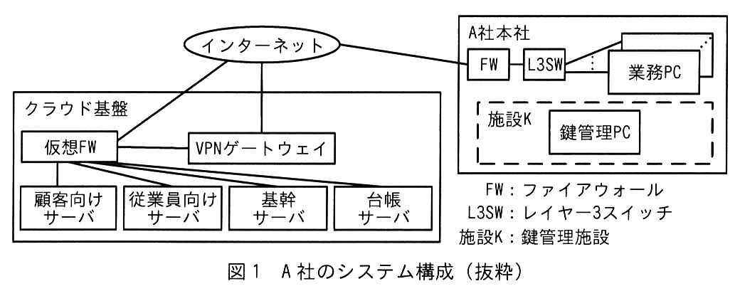 インターネットに，クラウド基盤と A 社本社が接続している。クラウド基盤の中では，仮想 FW がインターネットに接続し，仮想 FW には VPN ゲートウェイ，顧客向けサーバ，従業員向けサーバ，基幹サーバ，台帳サーバが接続している。VPN ゲートウェイもインターネットに接続している。A 社本社の中では，FW がインターネットに接続し，FW に L3SW が接続し，L3SW に複数の業務 PC が接続している。A 社本社の中には破線で囲んだ施設 K があり，施設 K の中には鍵管理 PC だけがあって，どこにも接続していない。凡例：FW：ファイアウォール，L3SW：レイヤー3スイッチ，施設 K：鍵管理施設。