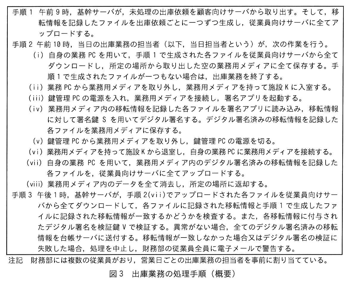 枠で囲んだ処理手順。手順1 午前 9 時，基幹サーバが，未処理の出庫依頼を顧客向けサーバから取り出す。そして，移転情報を記録したファイルを出庫依頼ごとに一つずつ生成し，従業員向けサーバに全てアップロードする。手順2 午前 10 時，当日の出庫業務の担当者（以下，当日担当者という）が，次の作業を行う。(ⅰ) 自身の業務 PC を用いて，手順 1 で生成された各ファイルを従業員向けサーバから全てダウンロードし，所定の場所から取り出した空の業務用メディアに全て保存する。手順 1 で生成されたファイルが一つもない場合は，出庫業務を終了する。(ⅱ) 業務 PC から業務用メディアを取り外し，業務用メディアを持って施設 K に入室する。(ⅲ) 鍵管理 PC の電源を入れ，業務用メディアを接続し，署名アプリを起動する。(ⅳ) 業務用メディア内の移転情報を記録した各ファイルを署名アプリに読み込み，移転情報に対して署名鍵 S を用いてデジタル署名する。デジタル署名済みの移転情報を記録した各ファイルを業務用メディアに保存する。(ⅴ) 鍵管理 PC から業務用メディアを取り外し，鍵管理 PC の電源を切る。(ⅵ) 業務用メディアを持って施設 K から退室し，自身の業務 PC に業務用メディアを接続する。(ⅶ) 自身の業務 PC を用いて，業務用メディア内のデジタル署名済みの移転情報を記録した各ファイルを，従業員向けサーバに全てアップロードする。(ⅷ) 業務用メディア内のデータを全て消去し，所定の場所に返却する。手順3 午後 1 時，基幹サーバが，手順 2(ⅶ)でアップロードされた各ファイルを従業員向けサーバから全てダウンロードして，各ファイルに記録された移転情報と手順 1 で生成したファイルに記録された移転情報が一致するかどうかを検査する。また，各移転情報に付与されたデジタル署名を検証鍵 V で検証する。異常がない場合，全てのデジタル署名済みの移転情報を台帳サーバに送付する。移転情報が一致しなかった場合又はデジタル署名の検証に失敗した場合，処理を中止し，財務部の従業員全員に電子メールで警告する。注記 財務部には複数の従業員がおり，営業日ごとの出庫業務の担当者を事前に割り当てている。