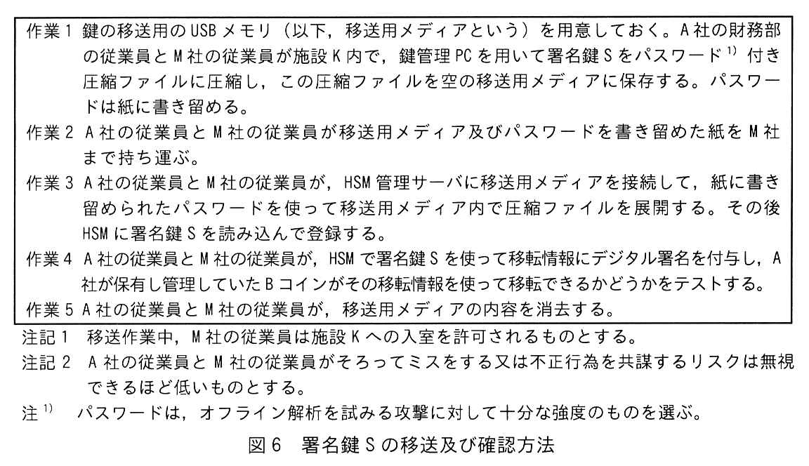 枠で囲んだ作業手順。作業1 鍵の移送用の USB メモリ（以下，移送用メディアという）を用意しておく。A 社の財務部の従業員と M 社の従業員が施設 K 内で，鍵管理 PC を用いて署名鍵 S をパスワード注1)付き圧縮ファイルに圧縮し，この圧縮ファイルを空の移送用メディアに保存する。パスワードは紙に書き留める。作業2 A 社の従業員と M 社の従業員が移送用メディア及びパスワードを書き留めた紙を M 社まで持ち運ぶ。作業3 A 社の従業員と M 社の従業員が，HSM 管理サーバに移送用メディアを接続して，紙に書き留められたパスワードを使って移送用メディア内で圧縮ファイルを展開する。その後 HSM に署名鍵 S を読み込んで登録する。作業4 A 社の従業員と M 社の従業員が，HSM で署名鍵 S を使って移転情報にデジタル署名を付与し，A 社が保有し管理していた B コインがその移転情報を使って移転できるかどうかをテストする。作業5 A 社の従業員と M 社の従業員が，移送用メディアの内容を消去する。注記1 移送作業中，M 社の従業員は施設 K への入室を許可されるものとする。注記2 A 社の従業員と M 社の従業員がそろってミスをする又は不正行為を共謀するリスクは無視できるほど低いものとする。注1) パスワードは，オフライン解析を試みる攻撃に対して十分な強度のものを選ぶ。