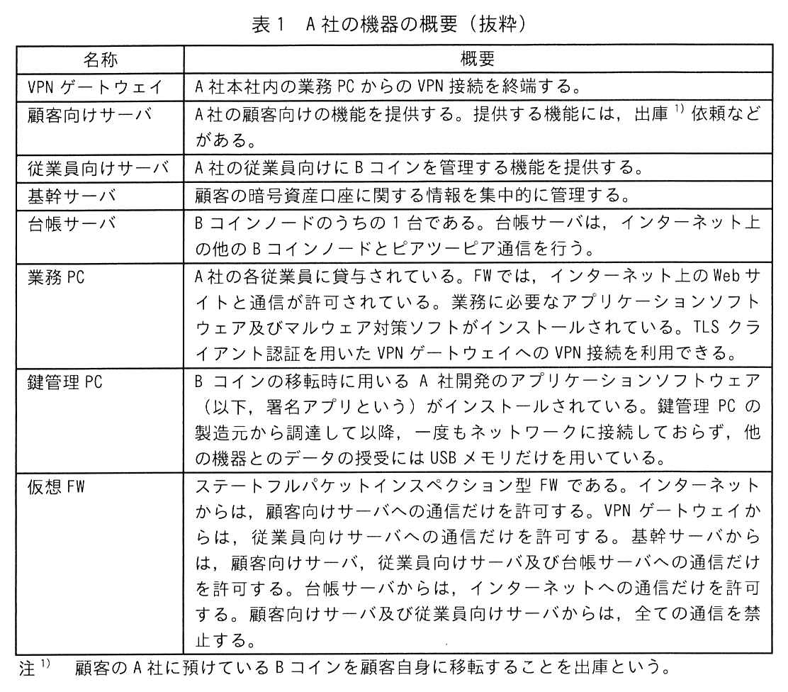 名称，概要の2列の表。VPN ゲートウェイ：A 社本社内の業務 PC からの VPN 接続を終端する。顧客向けサーバ：A 社の顧客向けの機能を提供する。提供する機能には，出庫注1)依頼などがある。従業員向けサーバ：A 社の従業員向けに B コインを管理する機能を提供する。基幹サーバ：顧客の暗号資産口座に関する情報を集中的に管理する。台帳サーバ：B コインノードのうちの 1 台である。台帳サーバは，インターネット上の他の B コインノードとピアツーピア通信を行う。業務 PC：A 社の各従業員に貸与されている。FW では，インターネット上の Web サイトと通信が許可されている。業務に必要なアプリケーションソフトウェア及びマルウェア対策ソフトがインストールされている。TLS クライアント認証を用いた VPN ゲートウェイへの VPN 接続を利用できる。鍵管理 PC：B コインの移転時に用いる A 社開発のアプリケーションソフトウェア（以下，署名アプリという）がインストールされている。鍵管理 PC の製造元から調達して以降，一度もネットワークに接続しておらず，他の機器とのデータの授受には USB メモリだけを用いている。仮想 FW：ステートフルパケットインスペクション型 FW である。インターネットからは，顧客向けサーバへの通信だけを許可する。VPN ゲートウェイからは，従業員向けサーバへの通信だけを許可する。基幹サーバからは，顧客向けサーバ，従業員向けサーバ及び台帳サーバへの通信だけを許可する。台帳サーバからは，インターネットへの通信だけを許可する。顧客向けサーバ及び従業員向けサーバからは，全ての通信を禁止する。注1) 顧客の A 社に預けている B コインを顧客自身に移転することを出庫という。
