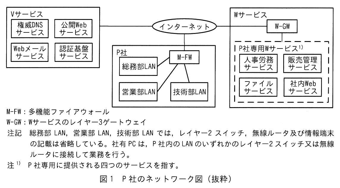 インターネットに，V サービス，P 社，W サービスが接続している。V サービスの中には，権威 DNS サービス，公開 Web サービス，Web メールサービス，認証基盤サービスがある。P 社の中では，M-FW がインターネットに接続し，M-FW に総務部 LAN，営業部 LAN，技術部 LAN が接続している。W サービスの中では，W-GW がインターネットに接続し，W-GW の配下に破線で囲んだ P 社専用 W サービス注1)があり，その中に人事労務サービス，販売管理サービス，ファイルサービス，社内 Web サービスがある。凡例：M-FW：多機能ファイアウォール，W-GW：W サービスのレイヤー3ゲートウェイ。注記 総務部 LAN，営業部 LAN，技術部 LAN では，レイヤー2 スイッチ，無線ルータ及び情報端末の記載は省略している。社有 PC は，P 社内の LAN のいずれかのレイヤー2 スイッチ又は無線ルータに接続して業務を行う。注1) P 社専用に提供される四つのサービスを指す。