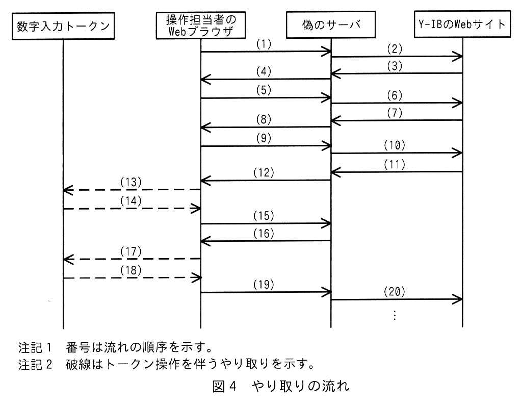 左から数字入力トークン，操作担当者の Web ブラウザ，偽のサーバ，Y-IB の Web サイトの4者の間のシーケンス図。(1) Web ブラウザ→偽のサーバ。(2) 偽のサーバ→Y-IB の Web サイト。(3) Y-IB の Web サイト→偽のサーバ。(4) 偽のサーバ→Web ブラウザ。(5) Web ブラウザ→偽のサーバ。(6) 偽のサーバ→Y-IB の Web サイト。(7) Y-IB の Web サイト→偽のサーバ。(8) 偽のサーバ→Web ブラウザ。(9) Web ブラウザ→偽のサーバ。(10) 偽のサーバ→Y-IB の Web サイト。(11) Y-IB の Web サイト→偽のサーバ。(12) 偽のサーバ→Web ブラウザ。(13) Web ブラウザ→数字入力トークン（破線）。(14) 数字入力トークン→Web ブラウザ（破線）。(15) Web ブラウザ→偽のサーバ。(16) 偽のサーバ→Web ブラウザ。(17) Web ブラウザ→数字入力トークン（破線）。(18) 数字入力トークン→Web ブラウザ（破線）。(19) Web ブラウザ→偽のサーバ。(20) 偽のサーバ→Y-IB の Web サイト。その後は省略（…）。注記1 番号は流れの順序を示す。注記2 破線はトークン操作を伴うやり取りを示す。