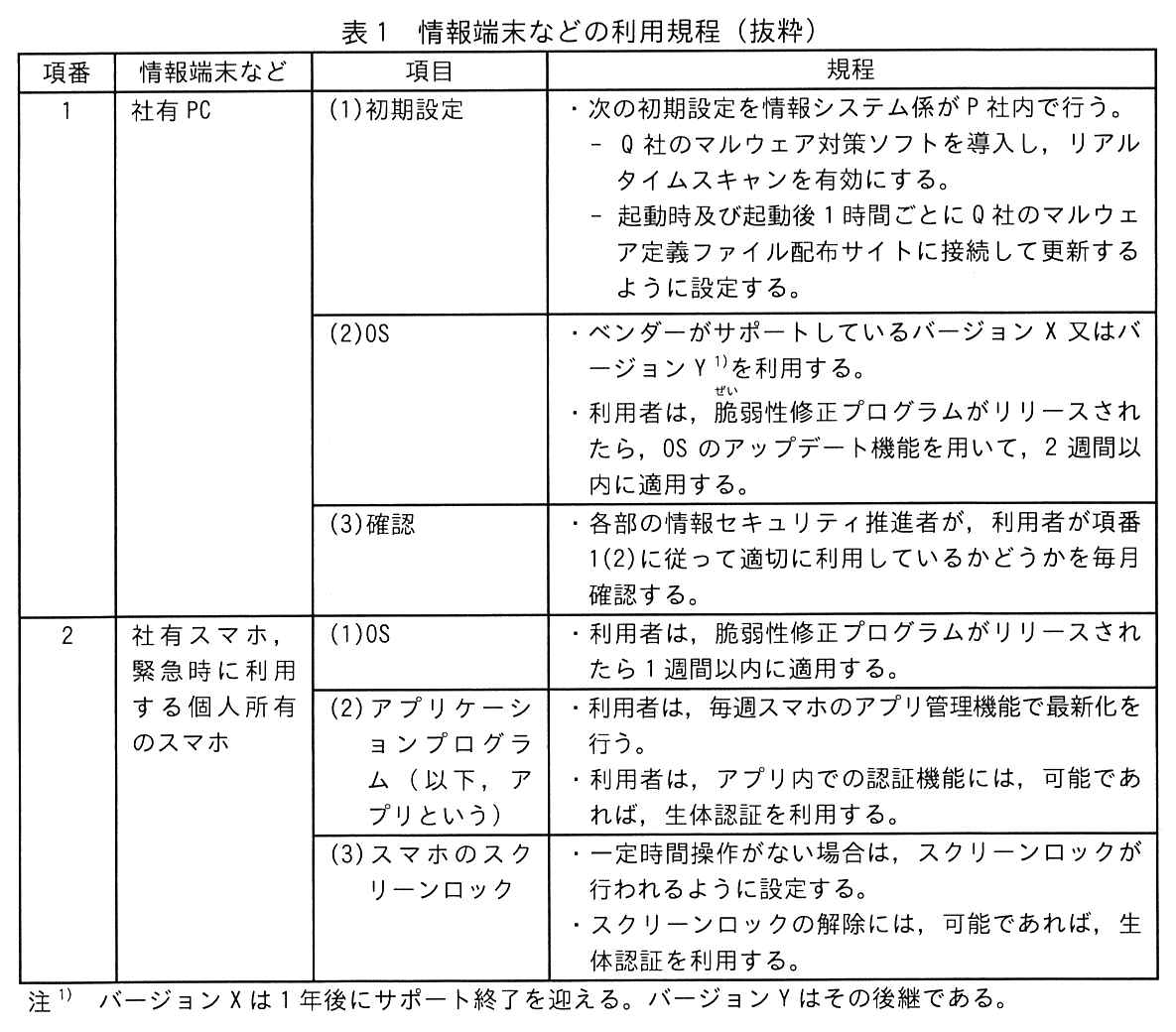 項番，情報端末など，項目，規程の4列の表。項番1 社有 PC。(1)初期設定：・次の初期設定を情報システム係が P 社内で行う。− Q 社のマルウェア対策ソフトを導入し，リアルタイムスキャンを有効にする。− 起動時及び起動後 1 時間ごとに Q 社のマルウェア定義ファイル配布サイトに接続して更新するように設定する。(2)OS：・ベンダーがサポートしているバージョン X 又はバージョン Y注1)を利用する。・利用者は，脆弱性修正プログラムがリリースされたら，OS のアップデート機能を用いて，2 週間以内に適用する。(3)確認：・各部の情報セキュリティ推進者が，利用者が項番 1(2)に従って適切に利用しているかどうかを毎月確認する。項番2 社有スマホ，緊急時に利用する個人所有のスマホ。(1)OS：・利用者は，脆弱性修正プログラムがリリースされたら 1 週間以内に適用する。(2)アプリケーションプログラム（以下，アプリという）：・利用者は，毎週スマホのアプリ管理機能で最新化を行う。・利用者は，アプリ内での認証機能には，可能であれば，生体認証を利用する。(3)スマホのスクリーンロック：・一定時間操作がない場合は，スクリーンロックが行われるように設定する。・スクリーンロックの解除には，可能であれば，生体認証を利用する。注1) バージョン X は 1 年後にサポート終了を迎える。バージョン Y はその後継である。