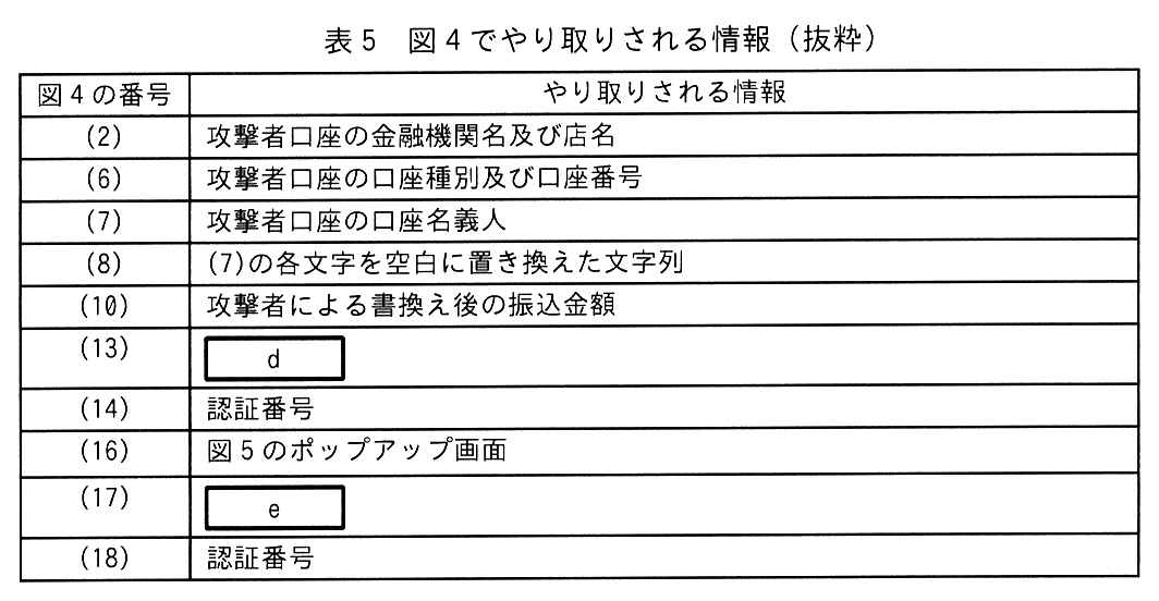 図4の番号，やり取りされる情報の2列の表。(2)：攻撃者口座の金融機関名及び店名。(6)：攻撃者口座の口座種別及び口座番号。(7)：攻撃者口座の口座名義人。(8)：(7)の各文字を空白に置き換えた文字列。(10)：攻撃者による書換え後の振込金額。(13)：［ d ］。(14)：認証番号。(16)：図5のポップアップ画面。(17)：［ e ］。(18)：認証番号。