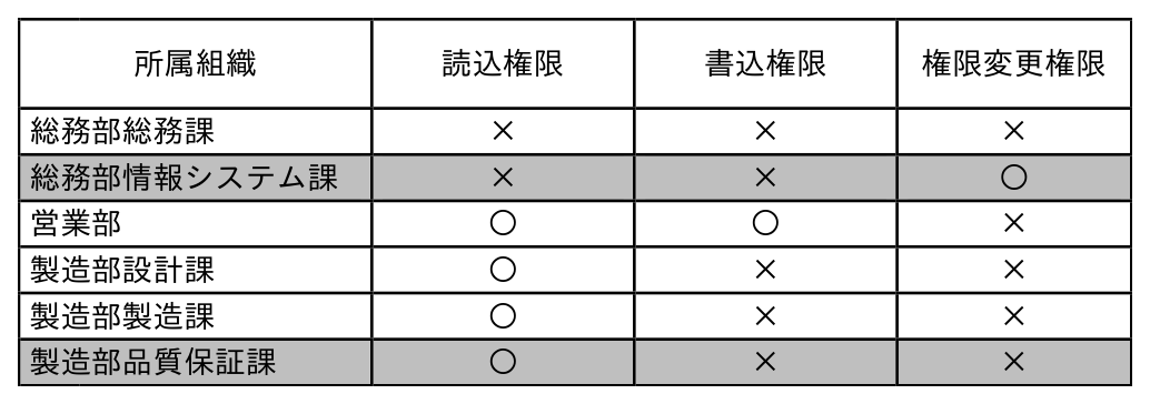 表3と同じ形の表（所属組織，読込権限，書込権限，権限変更権限）に見直し後の権限を記入したもの。総務部総務課：×，×，×。総務部情報システム課：×，×，○。営業部：○，○，×。製造部設計課：○，×，×。製造部製造課：○，×，×。製造部品質保証課：○，×，×。解答例では総務部情報システム課と製造部品質保証課の行に網掛けが付いている。