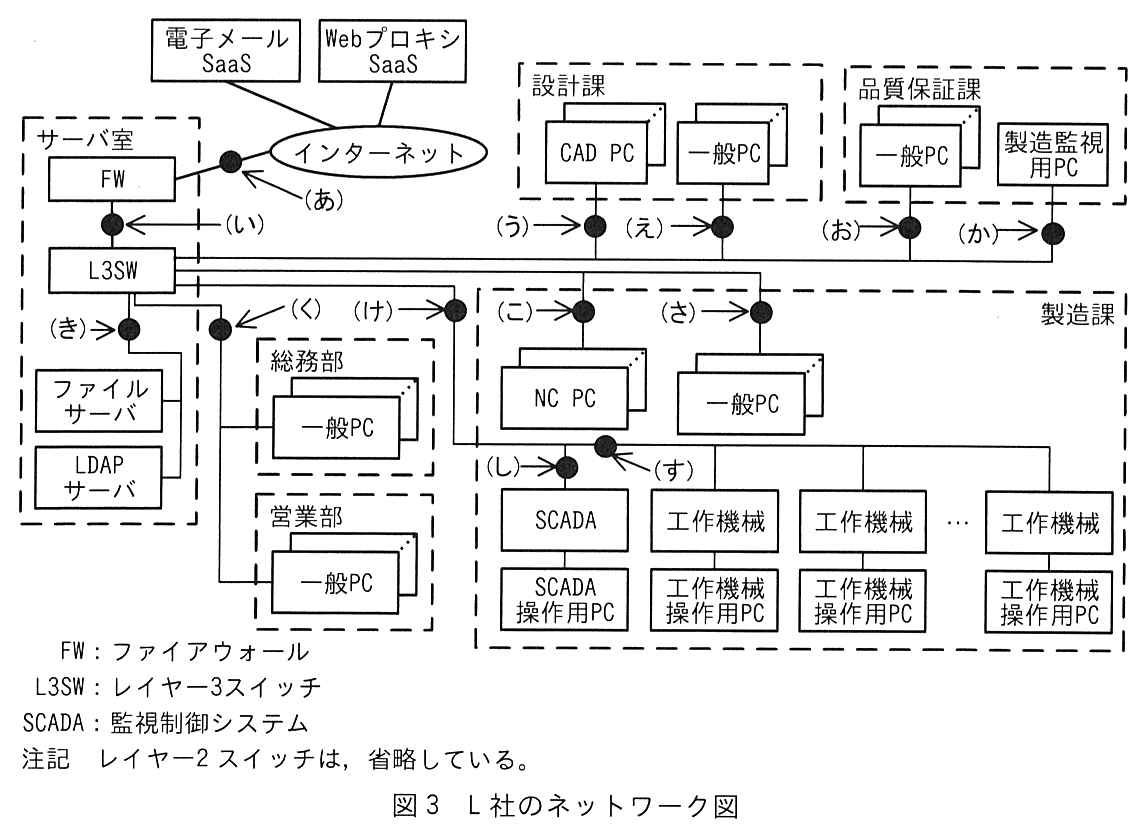 インターネットに電子メール SaaS と Web プロキシ SaaS が接続している。破線で囲んだサーバ室の中に FW，L3SW，ファイルサーバ，LDAP サーバがある。FW とインターネットの間の接続点が(あ)，FW と L3SW の間の接続点が(い)である。L3SW から L3SW の下側に出た線は接続点(き)を通ってファイルサーバと LDAP サーバに接続している。L3SW から出た別の線は接続点(く)を通り，破線で囲んだ総務部の一般 PC（複数台）と，破線で囲んだ営業部の一般 PC（複数台）に分岐して接続している。L3SW から出た1本目の横の線には，破線で囲んだ設計課の CAD PC（複数台）が接続点(う)で，設計課の一般 PC（複数台）が接続点(え)で，破線で囲んだ品質保証課の一般 PC（複数台）が接続点(お)で，品質保証課の製造監視用 PC が接続点(か)でそれぞれ接続している。L3SW から出た2本目の横の線には，破線で囲んだ製造課の NC PC（複数台）が接続点(こ)で，製造課の一般 PC（複数台）が接続点(さ)でそれぞれ接続している。L3SW から出た3本目の線は接続点(け)を通って製造課の中に入り，製造課の中の横の線につながる。この横の線には，(け)側から順に，接続点(し)を通って SCADA が接続し，次に接続点(す)があり，その先に複数の工作機械（工作機械，工作機械，…，工作機械）が接続している。SCADA の下には SCADA 操作用 PC が，各工作機械の下にはそれぞれ工作機械操作用 PC が接続している。凡例：FW：ファイアウォール，L3SW：レイヤー3スイッチ，SCADA：監視制御システム。注記 レイヤー2 スイッチは，省略している。