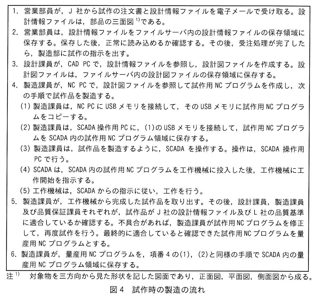 枠で囲んだ手順。1. 営業部員が，J 社から試作の注文書と設計情報ファイルを電子メールで受け取る。設計情報ファイルは，部品の三面図注1)である。2. 営業部員は，設計情報ファイルをファイルサーバ内の設計情報ファイルの保存領域に保存する。保存した後，正常に読み込めるか確認する。その後，受注処理が完了したら，製造部に試作の指示を出す。3. 設計課員が，CAD PC で，設計情報ファイルを参照し，設計図ファイルを作成する。設計図ファイルは，ファイルサーバ内の設計図ファイルの保存領域に保存する。4. 製造課員が，NC PC で，設計図ファイルを参照して試作用 NC プログラムを作成し，次の手順で試作品を製造する。(1) 製造課員は，NC PC に USB メモリを接続して，その USB メモリに試作用 NC プログラムをコピーする。(2) 製造課員は，SCADA 操作用 PC に，(1)の USB メモリを接続して，試作用 NC プログラムを SCADA 内の試作用 NC プログラム領域に保存する。(3) 製造課員は，試作品を製造するように，SCADA を操作する。操作は，SCADA 操作用 PC で行う。(4) SCADA は，SCADA 内の試作用 NC プログラムを工作機械に投入した後，工作機械に工作開始を指示する。(5) 工作機械は，SCADA からの指示に従い，工作を行う。5. 製造課員が，工作機械から完成した試作品を取り出す。その後，設計課員，製造課員及び品質保証課員それぞれが，試作品が J 社の設計情報ファイル及び L 社の品質基準に適合しているか確認する。不具合があれば，製造課員が試作用 NC プログラムを修正して，再度試作を行う。最終的に適合していると確認できた試作用 NC プログラムを量産用 NC プログラムとする。6. 製造課員が，量産用 NC プログラムを，項番 4 の(1)，(2)と同様の手順で SCADA 内の量産用 NC プログラム領域に保存する。注1) 対象物を三方向から見た形状を記した図面であり，正面図，平面図，側面図から成る。