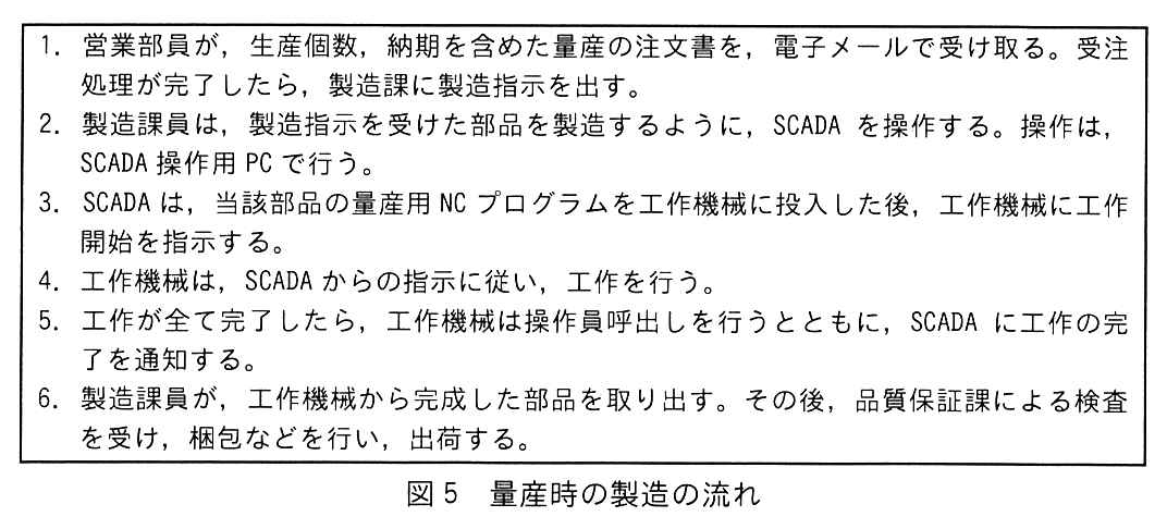 枠で囲んだ手順。1. 営業部員が，生産個数，納期を含めた量産の注文書を，電子メールで受け取る。受注処理が完了したら，製造課に製造指示を出す。2. 製造課員は，製造指示を受けた部品を製造するように，SCADA を操作する。操作は，SCADA 操作用 PC で行う。3. SCADA は，当該部品の量産用 NC プログラムを工作機械に投入した後，工作機械に工作開始を指示する。4. 工作機械は，SCADA からの指示に従い，工作を行う。5. 工作が全て完了したら，工作機械は操作員呼出しを行うとともに，SCADA に工作の完了を通知する。6. 製造課員が，工作機械から完成した部品を取り出す。その後，品質保証課による検査を受け，梱包などを行い，出荷する。