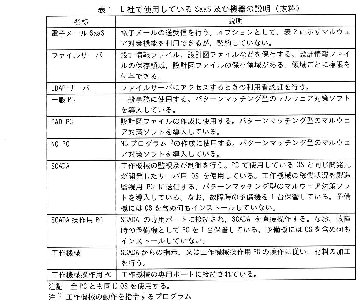 名称，説明の2列の表。電子メール SaaS：電子メールの送受信を行う。オプションとして，表2に示すマルウェア対策機能を利用できるが，契約していない。ファイルサーバ：設計情報ファイル，設計図ファイルなどを保存する。設計情報ファイルの保存領域，設計図ファイルの保存領域がある。領域ごとに権限を付与できる。LDAP サーバ：ファイルサーバにアクセスするときの利用者認証を行う。一般 PC：一般事務に使用する。パターンマッチング型のマルウェア対策ソフトを導入している。CAD PC：設計図ファイルの作成に使用する。パターンマッチング型のマルウェア対策ソフトを導入している。NC PC：NC プログラム注1)の作成に使用する。パターンマッチング型のマルウェア対策ソフトを導入している。SCADA：工作機械の監視及び制御を行う。PC で使用している OS と同じ開発元が開発したサーバ用 OS を使用している。工作機械の稼働状況を製造監視用 PC に送信する。パターンマッチング型のマルウェア対策ソフトを導入している。なお，故障時の予備機を 1 台保管している。予備機には OS を含め何もインストールしていない。SCADA 操作用 PC：SCADA の専用ポートに接続され，SCADA を直接操作する。なお，故障時の予備機として PC を 1 台保管している。予備機には OS を含め何もインストールしていない。工作機械：SCADA からの指示，又は工作機械操作用 PC の操作に従い，材料の加工を行う。工作機械操作用 PC：工作機械の専用ポートに接続されている。注記 全 PC とも同じ OS を使用する。注1) 工作機械の動作を指令するプログラム。