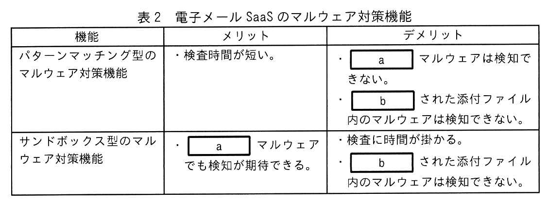 機能，メリット，デメリットの3列の表。パターンマッチング型のマルウェア対策機能：メリット・検査時間が短い。デメリット・［ a ］ マルウェアは検知できない。・［ b ］ された添付ファイル内のマルウェアは検知できない。サンドボックス型のマルウェア対策機能：メリット・［ a ］ マルウェアでも検知が期待できる。デメリット・検査に時間が掛かる。・［ b ］ された添付ファイル内のマルウェアは検知できない。