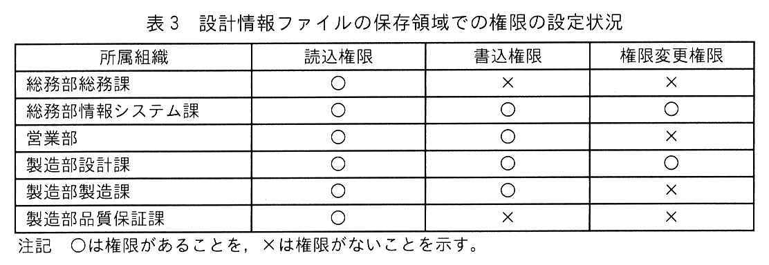 所属組織，読込権限，書込権限，権限変更権限の4列の表。総務部総務課：読込○，書込×，権限変更×。総務部情報システム課：読込○，書込○，権限変更○。営業部：読込○，書込○，権限変更×。製造部設計課：読込○，書込○，権限変更○。製造部製造課：読込○，書込○，権限変更×。製造部品質保証課：読込○，書込×，権限変更×。注記 ○は権限があることを，×は権限がないことを示す。