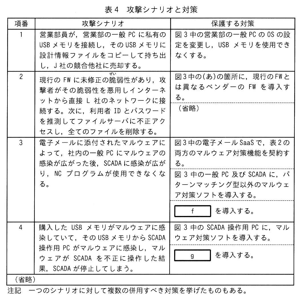 項番，攻撃シナリオ，保護する対策の3列の表。保護する対策の欄は破線で複数に区切られている。項番1 攻撃シナリオ：営業部員が，営業部の一般 PC に私有の USB メモリを接続し，その USB メモリに設計情報ファイルをコピーして持ち出し，J 社の競合他社に売却する。保護する対策：図3中の営業部の一般 PC の OS の設定を変更し，USB メモリを使用できなくする。項番2 攻撃シナリオ：現行の FW に未修正の脆弱性があり，攻撃者がその脆弱性を悪用しインターネットから直接 L 社のネットワークに接続する。次に，利用者 ID とパスワードを推測してファイルサーバに不正アクセスし，全てのファイルを削除する。保護する対策：図3中の(あ)の箇所に，現行の FW とは異なるベンダーの FW を導入する。／（省略）。項番3 攻撃シナリオ：電子メールに添付されたマルウェアによって，社内の一般 PC にマルウェアの感染が広がった後，SCADA に感染が広がり，NC プログラムが使用できなくなる。保護する対策：図3中の電子メール SaaS で，表2の両方のマルウェア対策機能を契約する。／図3中の一般 PC 及び SCADA に，パターンマッチング型以外のマルウェア対策ソフトを導入する。／［ f ］ を導入する。項番4 攻撃シナリオ：購入した USB メモリがマルウェアに感染していて，その USB メモリから SCADA 操作用 PC がマルウェアに感染し，マルウェアが SCADA を不正に操作した結果，SCADA が停止してしまう。保護する対策：図3中の SCADA 操作用 PC に，マルウェア対策ソフトを導入する。／［ g ］ を導入する。（省略）。注記 一つのシナリオに対して複数の併用すべき対策を挙げたものもある。