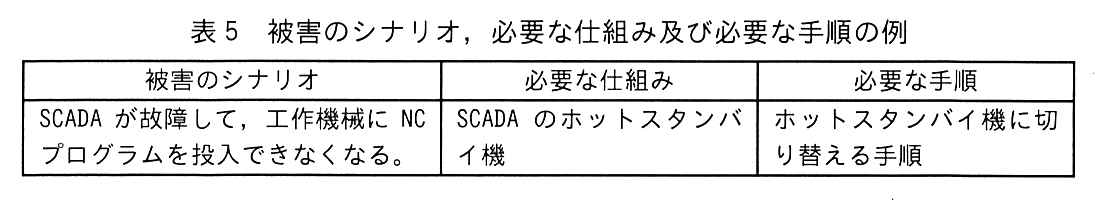 被害のシナリオ，必要な仕組み，必要な手順の3列の表。被害のシナリオ：SCADA が故障して，工作機械に NC プログラムを投入できなくなる。必要な仕組み：SCADA のホットスタンバイ機。必要な手順：ホットスタンバイ機に切り替える手順。