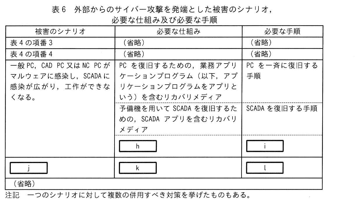 被害のシナリオ，必要な仕組み，必要な手順の3列の表。必要な仕組みと必要な手順の欄は破線で複数に区切られている。1行目 被害のシナリオ：表4の項番 3。必要な仕組み：（省略）。必要な手順：（省略）。2行目 被害のシナリオ：表4の項番 4。必要な仕組み：（省略）。必要な手順：（省略）。3行目 被害のシナリオ：一般 PC，CAD PC 又は NC PC がマルウェアに感染し，SCADA に感染が広がり，工作ができなくなる。必要な仕組み：PC を復旧するための，業務アプリケーションプログラム（以下，アプリケーションプログラムをアプリという）を含むリカバリメディア。必要な手順：PC を一斉に復旧する手順。／必要な仕組み：予備機を用いて SCADA を復旧するための，SCADA アプリを含むリカバリメディア。必要な手順：SCADA を復旧する手順。／必要な仕組み：［ h ］。必要な手順：［ i ］。4行目 被害のシナリオ：［ j ］。必要な仕組み：［ k ］。必要な手順：［ l ］。（省略）。注記 一つのシナリオに対して複数の併用すべき対策を挙げたものもある。