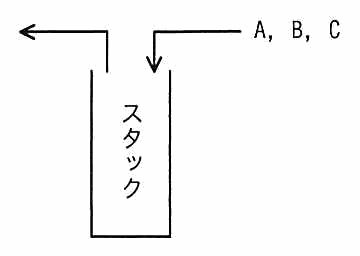 スタックの図。A，B，C が上から順にスタックへ入力され，スタックの左側から取り出される。