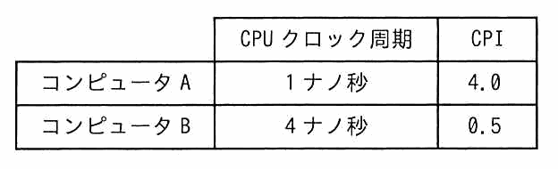表。コンピュータ A は CPU クロック周期 1ナノ秒，CPI 4.0。コンピュータ B は CPU クロック周期 4ナノ秒，CPI 0.5。