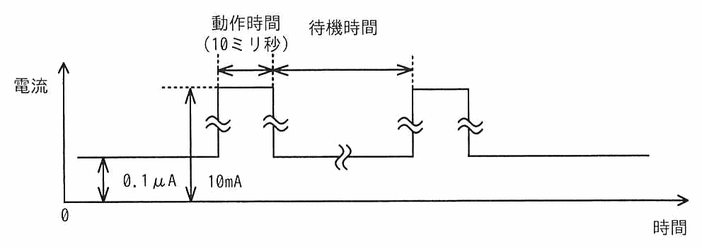 電流と時間のグラフ。動作時間（10ミリ秒）は 10mA，待機時間は 0.1μA の電流が流れる間欠動作を示す。