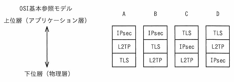 OSI 基本参照モデルの上位層から下位層への並びを示す図。A は上から IPsec，L2TP，TLS。B は IPsec，TLS，L2TP。C は TLS，IPsec，L2TP。D は TLS，L2TP，IPsec。