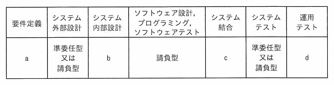 各フェーズの契約形態の表。要件定義=a，システム外部設計=準委任型又は請負型，システム内部設計=b，ソフトウェア設計・プログラミング・ソフトウェアテスト=請負型，システム結合=c，システムテスト=準委任型又は請負型，運用テスト=d。