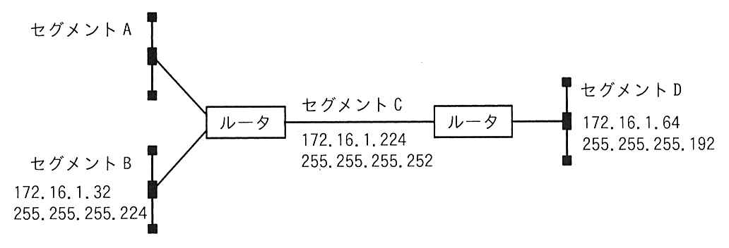 セグメント A とセグメント B がそれぞれ 1 台目のルータにつながり，そのルータからセグメント C が伸びて 2 台目のルータにつながる。2 台目のルータの先にセグメント D がある。セグメント B は 172.16.1.32／255.255.255.224，セグメント C は 172.16.1.224／255.255.255.252，セグメント D は 172.16.1.64／255.255.255.192。セグメント A の数値は示されていない。